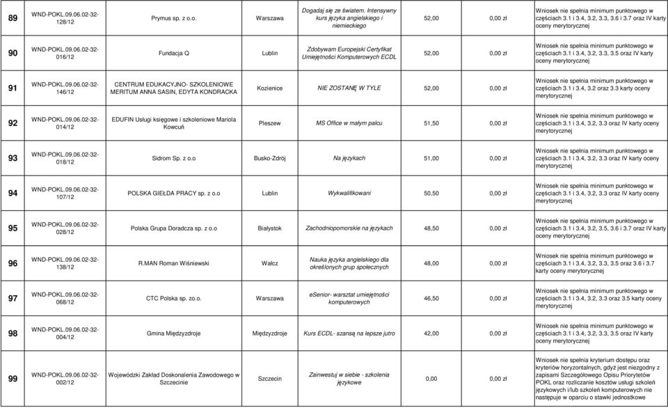 5 oraz IV karty oceny 91 146/12 CENTRUM EDUKACYJNO- SZKOLENIOWE MERITUM ANNA SASIN, EDYTA KONDRACKA Kozienice NIE ZOSTANĘ W TYLE 52,00 0,00 zł częściach 3.1 i 3.4, 3.2 oraz 3.