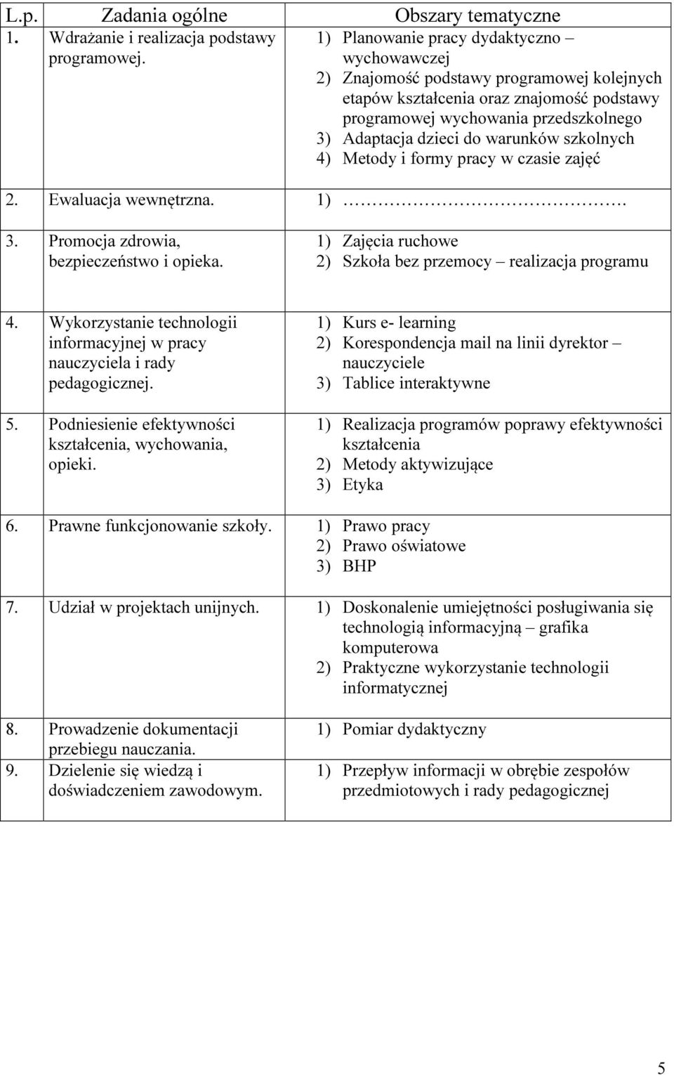 warunków szkolnych 4) Metody i formy pracy w czasie zajęć 2. Ewaluacja wewnętrzna. 1). 3. Promocja zdrowia, bezpieczeństwo i opieka. 1) Zajęcia ruchowe 2) Szkoła bez przemocy realizacja programu 4.