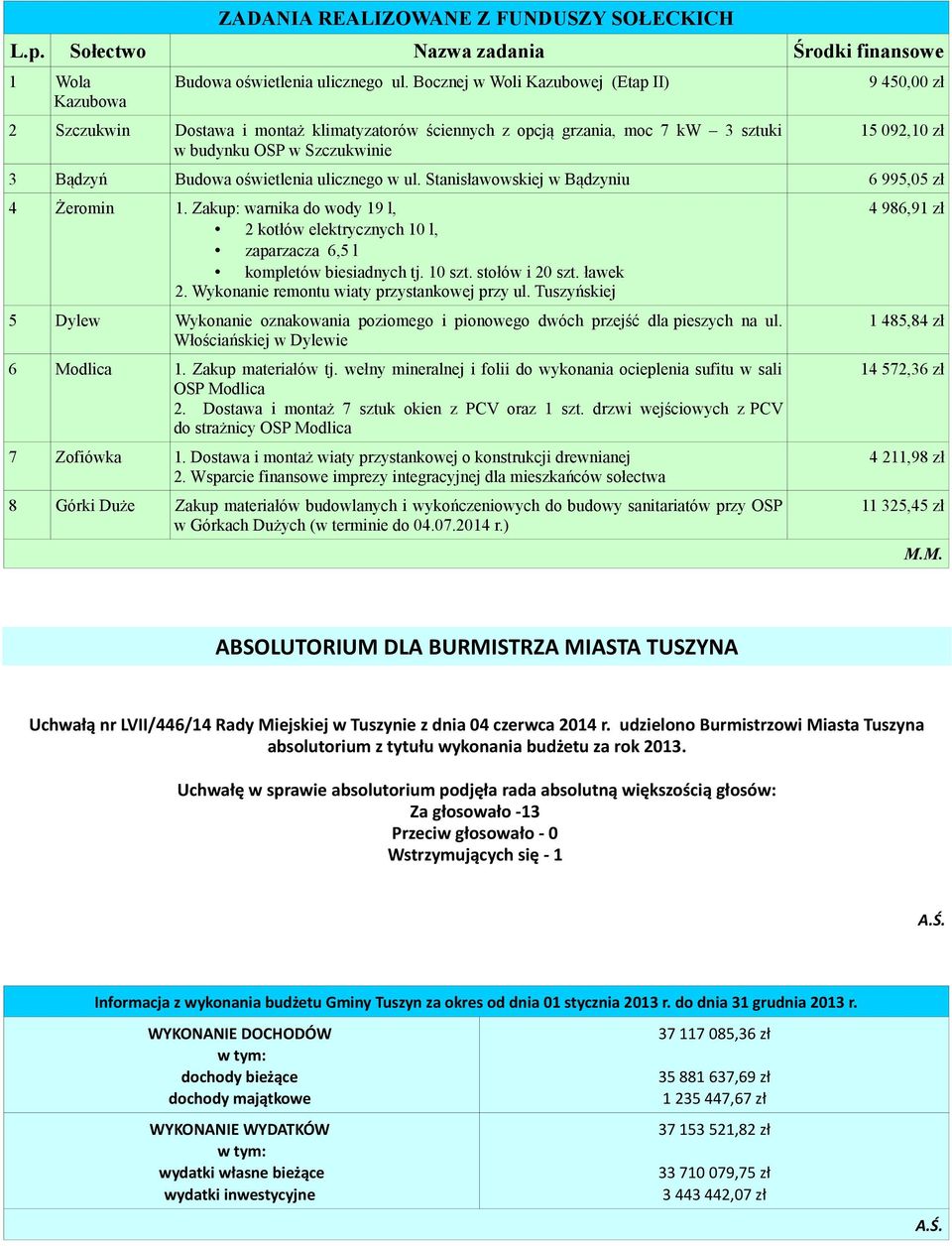 Stanisłaoskiej Bądzyniu 6 995,05 zł 4 Żeromin 1. Zakup: arnika do ody 19 l, 2 kotłó elektrycznych 10 l, zaparzacza 6,5 l kompletó biesiadnych tj. 10 szt. stołó i 20 szt. łaek 2.