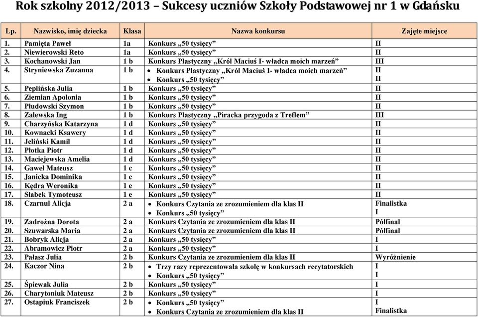 Peplińska Julia 1 b Konkurs 50 tysięcy 6. Ziemian Apolonia 1 b Konkurs 50 tysięcy 7. Płudowski Szymon 1 b Konkurs 50 tysięcy 8. Zalewska ng 1 b Konkurs Plastyczny Piracka przygoda z Treflem 9.