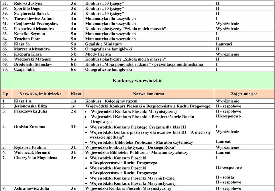 Truchan Piotr 5 a atematyka dla wszystkich 65. Klasa 5a 5 a Gdańskie iniatury Laureaci 66. arzec Aleksandra 5 b rtograficzne łamigłówki 67. Kacpura Klara 5 b łody flecista yróżnienie 68.