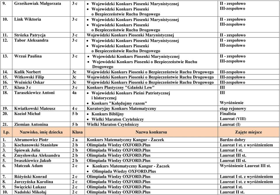 Strózka Patrycja 3 c ojewódzki Konkurs Piosenki arynistycznej - zespołowo 12.