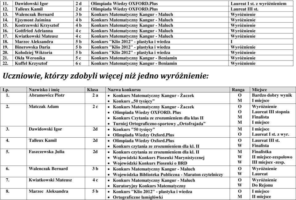 Gottfried Adrianna 4 c Konkurs atematyczny Kangur - aluch yróżnienie 17. Kwiatkowski ateusz 4 c Konkurs atematyczny Kangur - aluch yróżnienie 18.