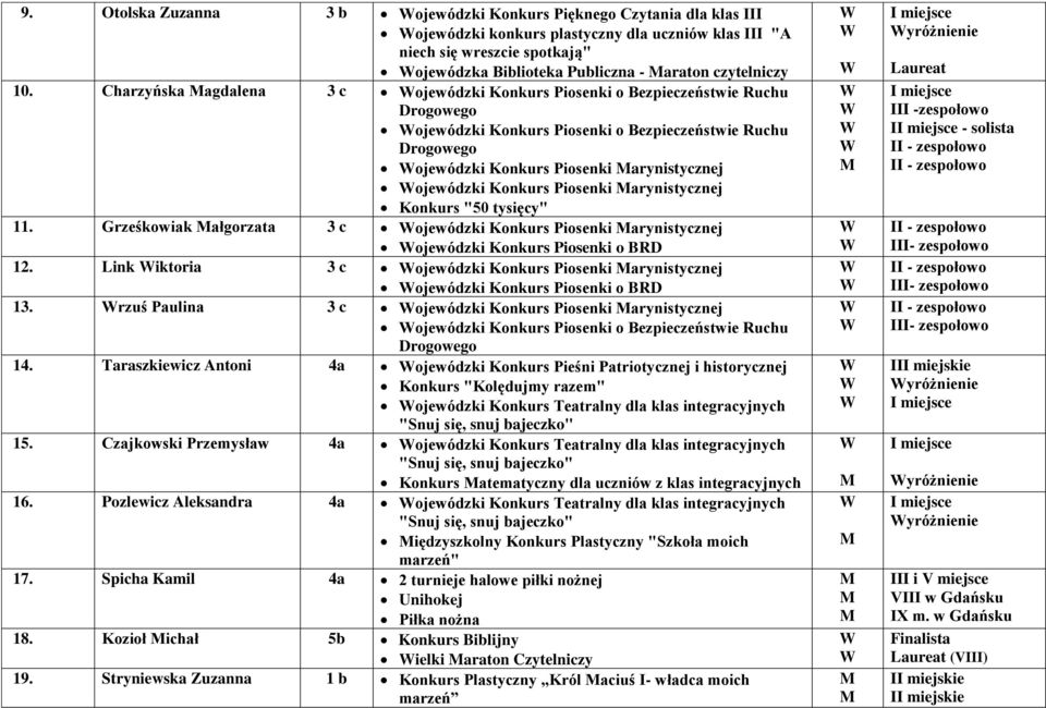 arynistycznej Konkurs "50 tysięcy" 11. Grześkowiak ałgorzata 3 c ojewódzki Konkurs Piosenki arynistycznej ojewódzki Konkurs Piosenki o BRD 12.