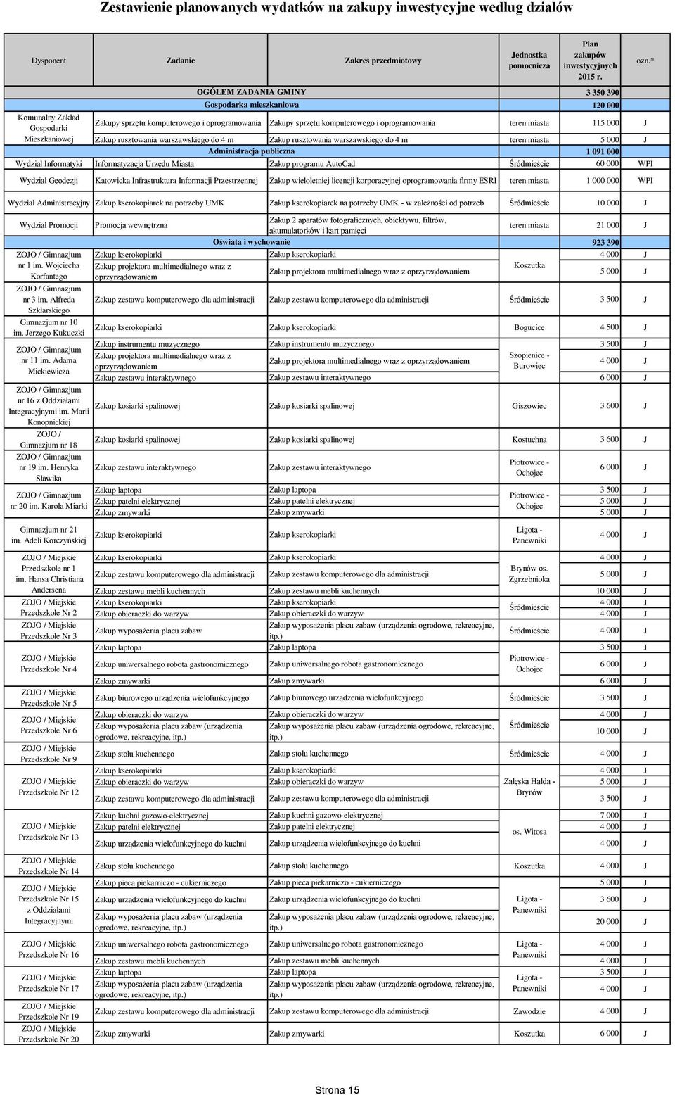 warszawskiego do 4 m Zakup rusztowania warszawskiego do 4 m teren miasta 5 000 J Administracja publiczna 1 091 000 Wydział Informatyki Informatyzacja Urzędu Miasta Zakup programu AutoCad Śródmieście