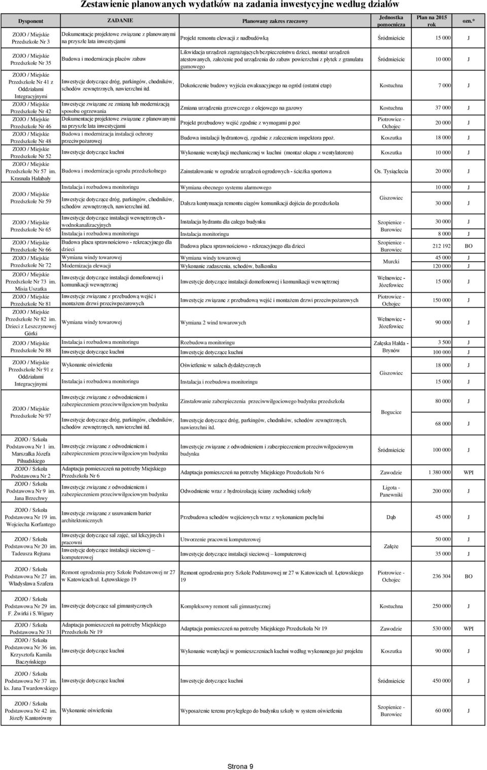 Dzieci z Leszczynowej Górki Przedszkole Nr 88 Przedszkole Nr 91 z Oddziałami Integracyjnymi Zestawienie planowanych wydatków na zadania inwestycyjne według działów ZADANIE Dokumentacje projektowe
