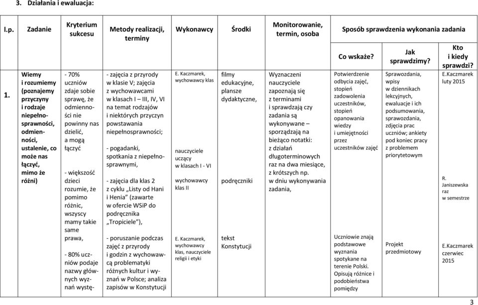 odmienności nie powinny nas dzielić, a mogą łączyć - większość dzieci rozumie, że pomimo różnic, wszyscy mamy takie same prawa, - 80% uczniów podaje nazwy głównych wyznań wystę- Metody realizacji,