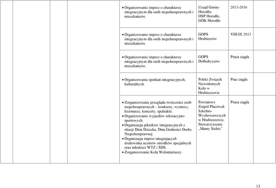 Zorganizowanie przeglądu twórczości osób konkursy, wystawy, kiermasze, koncerty, spektakle. Organizowanie wyjazdów rekreacyjnosportowych.