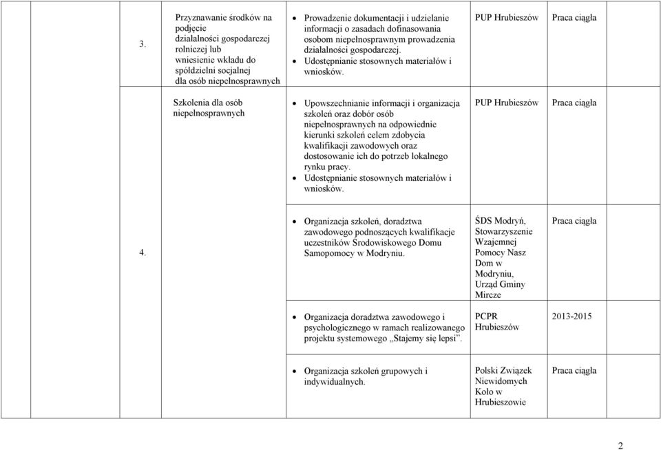 PUP Szkolenia dla osób Upowszechnianie informacji i organizacja szkoleń oraz dobór osób na odpowiednie kierunki szkoleń celem zdobycia kwalifikacji zawodowych oraz dostosowanie ich do potrzeb