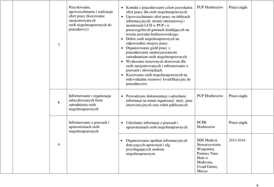 Dobór osób na odpowiednie miejsce pracy. Organizowanie giełd pracy z pracodawcami zainteresowanymi zatrudnianiem osób.