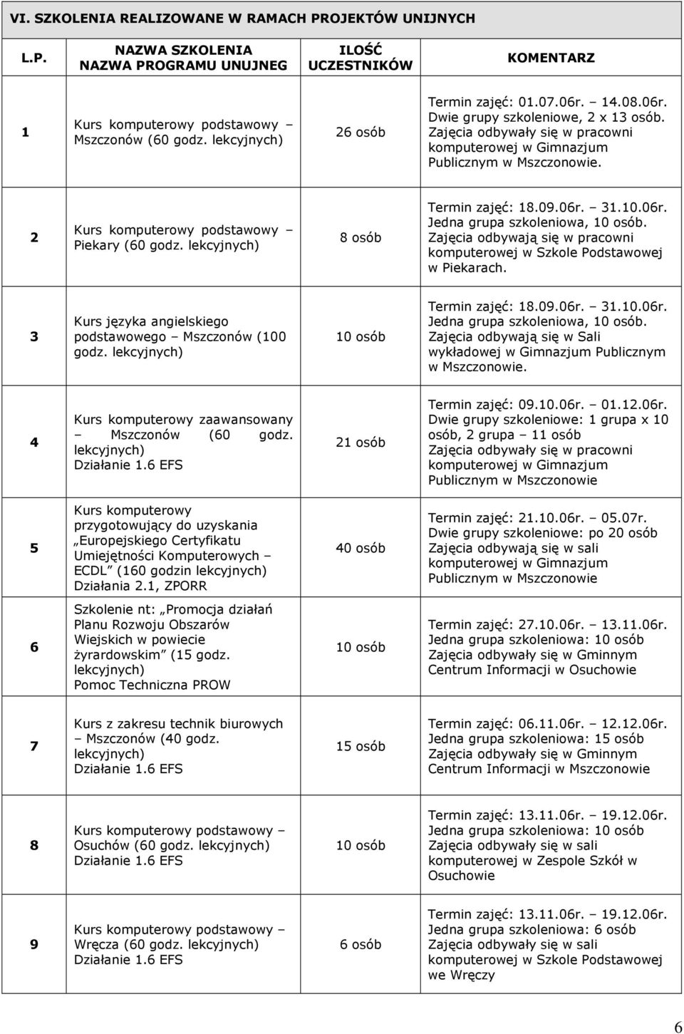 2 Kurs komputerowy podstawowy Piekary (60 godz. lekcyjnych) 8 osób Termin zajęć: 18.09.06r. 31.10.06r. Jedna grupa szkoleniowa,.