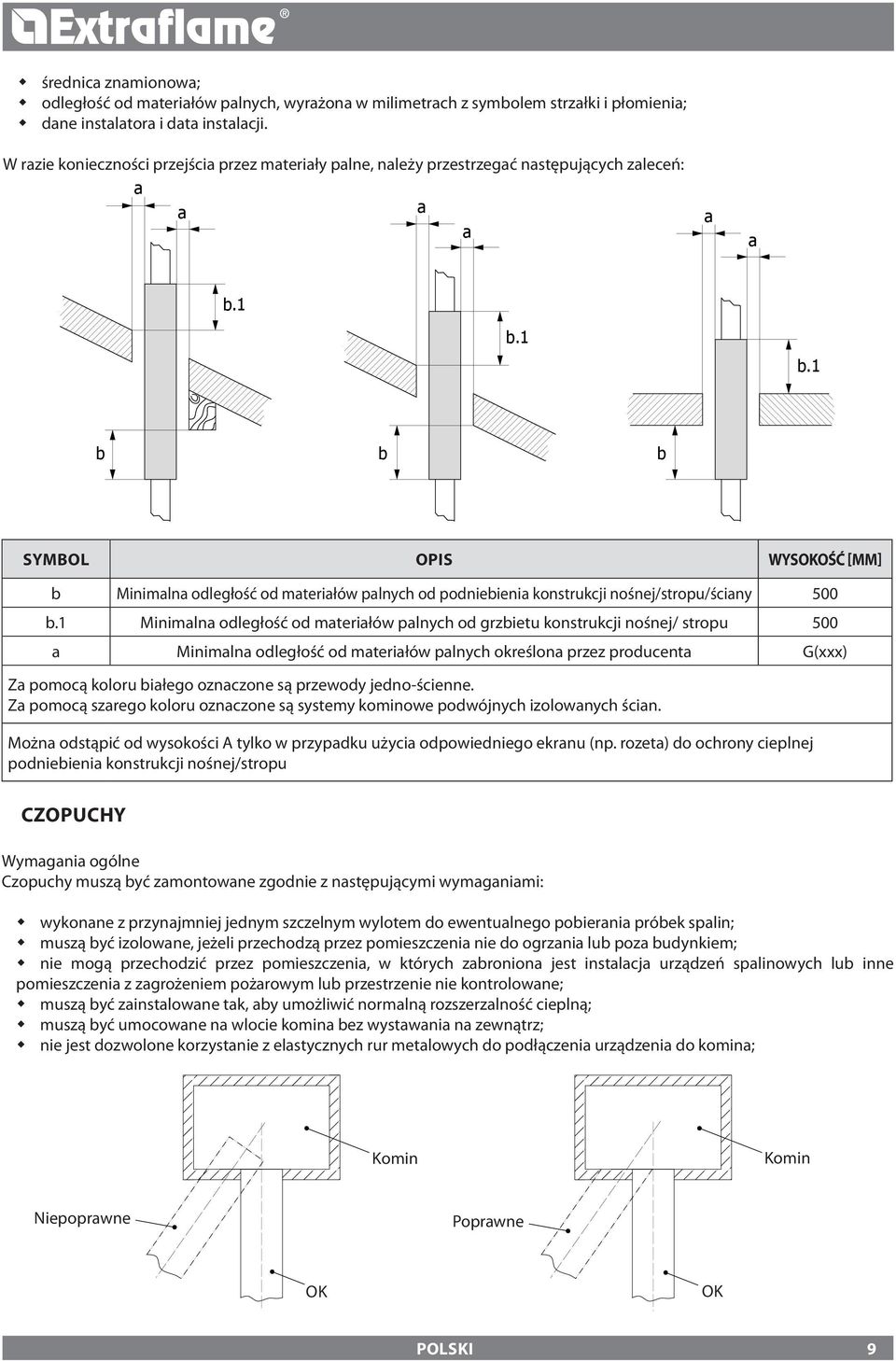 1 b.1 b b b Symbol Opis Wysokość [mm] b Minimalna odległość od materiałów palnych od podniebienia konstrukcji nośnej/stropu/ściany 500 b.