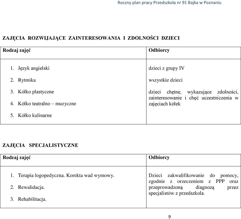 zajęciach kółek 5. Kółko kulinarne ZAJĘCIA SPECJALISTYCZNE Rodzaj zajęć Odbiorcy 1. Terapia logopedyczna. Korekta wad wymowy. 2.