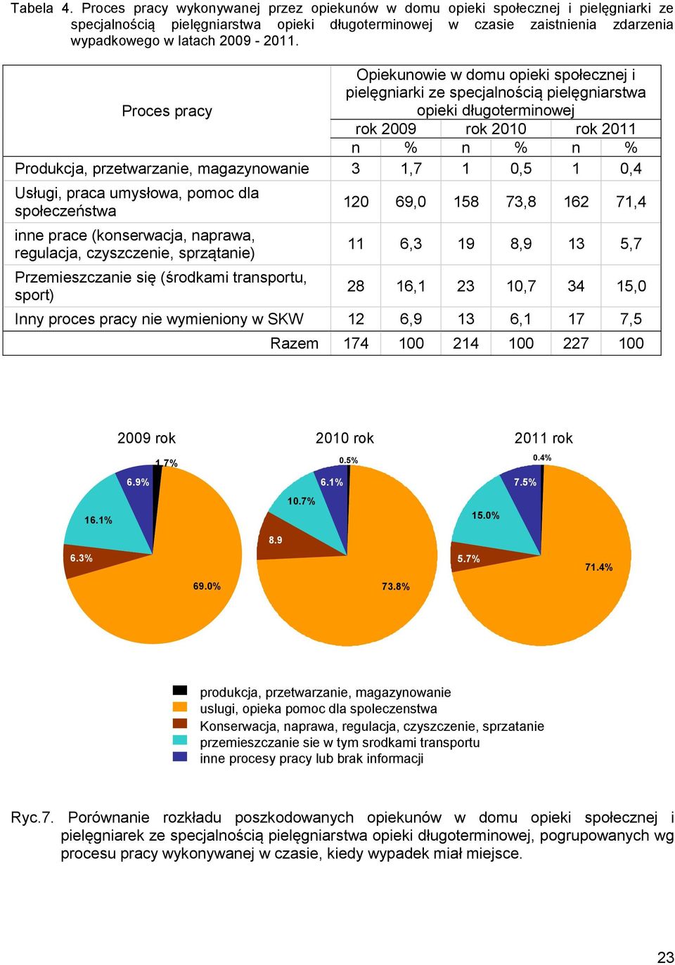 Opiekunowie w domu opieki społecznej i pielęgniarki ze specjalnością pielęgniarstwa Proces pracy opieki długoterminowej rok 2009 rok 2010 rok 2011 n % n % n % Produkcja, przetwarzanie, magazynowanie