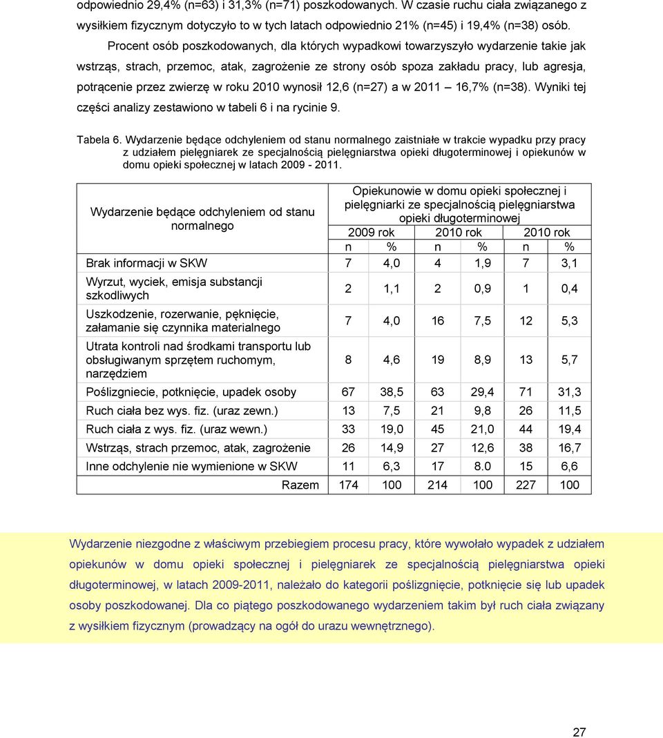 zwierzę w roku 2010 wynosił 12,6 (n=27) a w 2011 16,7% (n=38). Wyniki tej części analizy zestawiono w tabeli 6 i na rycinie 9. Tabela 6.