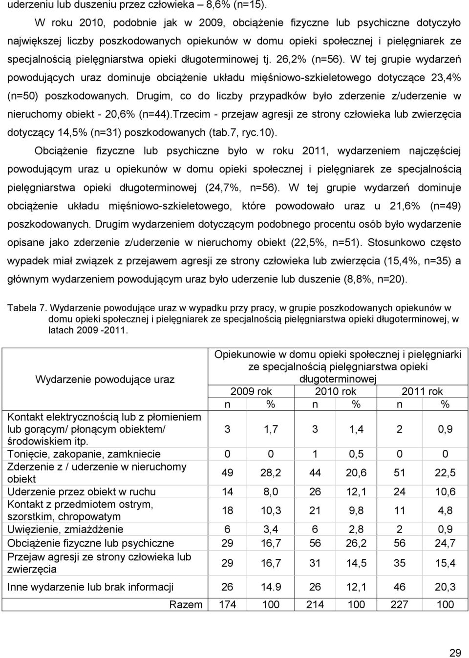 opieki długoterminowej tj. 26,2% (n=56). W tej grupie wydarzeń powodujących uraz dominuje obciążenie układu mięśniowo-szkieletowego dotyczące 23,4% (n=50) poszkodowanych.