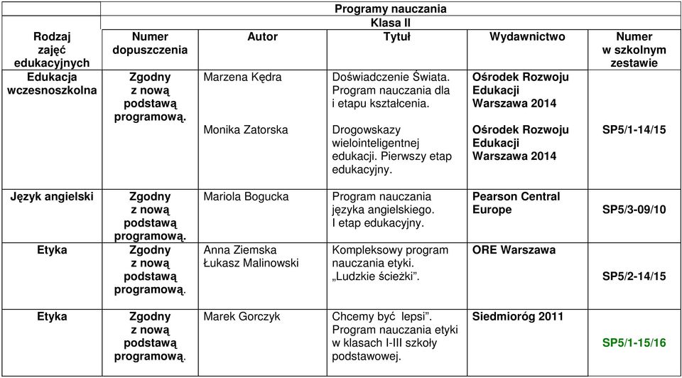 Ośrodek Rozwoju Edukacji Warszawa 2014 SP5/1-14/15 Język angielski Etyka Mariola Bogucka Anna Ziemska Łukasz Malinowski języka angielskiego. I etap edukacyjny.