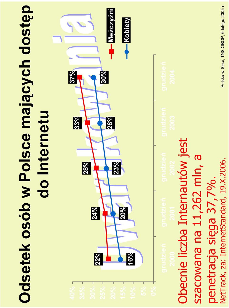 szacowana na 11,262 mln, a penetracja sięga 37,7%. NetTrack, za: InternetStandard, 19.X.2006.