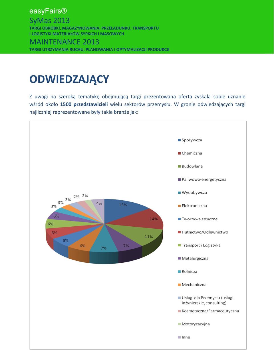 na szeroką tematykę obejmującą targi prezentowana oferta zyskała sobie uznanie wśród około 1500