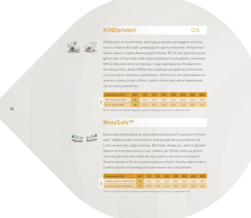 sporadycznie. W zależności od rodzaju filtra, dzięki KINDprotect uzyskuje się optymalne tłumienie już przy niskim zakresie częstotliwości.