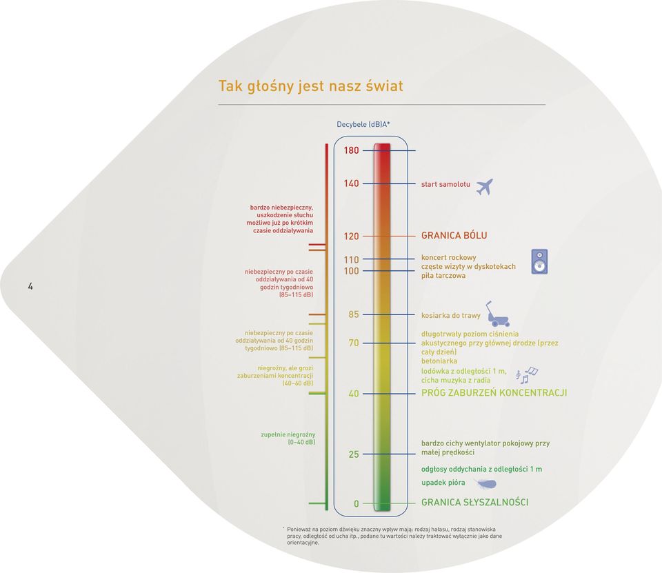 (85 115 db) niegroźny, ale grozi zaburzeniami koncentracji (40 60 db) 70 40 długotrwały poziom ciśnienia akustycznego przy głównej drodze (przez cały dzień) betoniarka lodówka z odległości 1 m, cicha