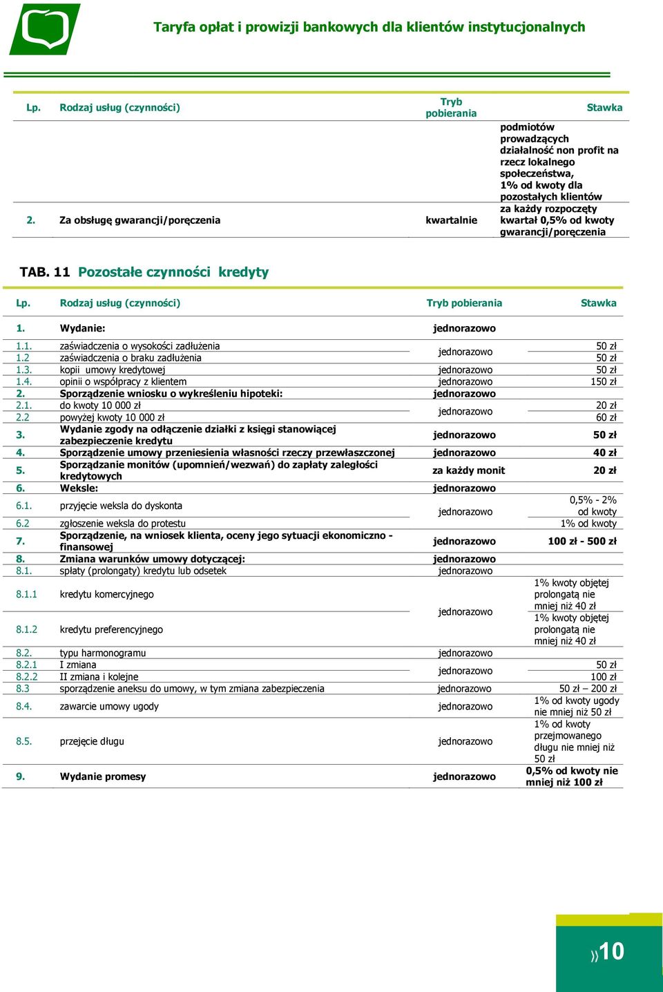 od kwoty gwarancji/poręczenia TAB. 11 Pozostałe czynności kredyty 1. Wydanie: 1.1. zaświadczenia o wysokości zadłużenia 1.2 zaświadczenia o braku zadłużenia 1.3. kopii umowy kredytowej 1.4.