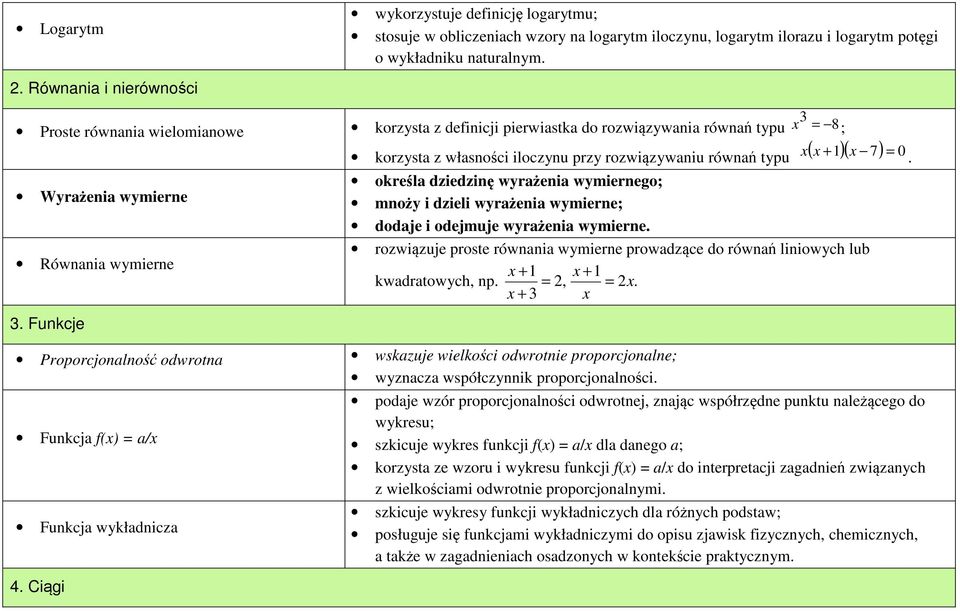 Funkcje korzysta z własności iloczynu przy rozwiązywaniu równań typu x( x + 1 )( x 7) = 0 określa dziedzinę wyrażenia wymiernego; mnoży i dzieli wyrażenia wymierne; dodaje i odejmuje wyrażenia