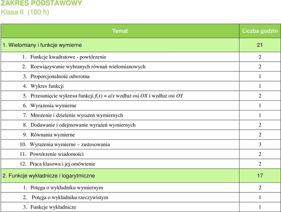 Przesunięcie wykresu funkcji f(x) = a/x wzdłuż osi OX i wzdłuż osi OY 2 6. Wyrażenia wymierne 1 7. Mnożenie i dzielenie wyrażeń wymiernych 1 8.