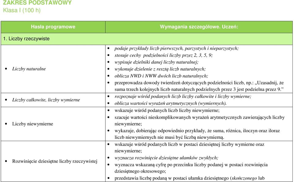 stosuje cechy podzielności liczby przez 2, 3, 5, 9; wypisuje dzielniki danej liczby naturalnej; wykonuje dzielenie z resztą liczb naturalnych; oblicza NWD i NWW dwóch liczb naturalnych; przeprowadza