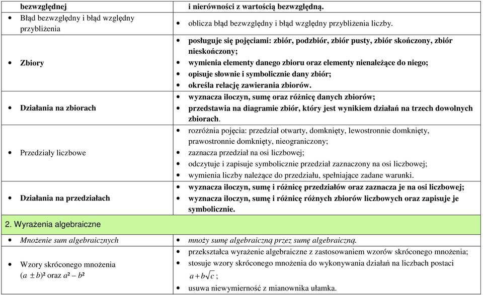 posługuje się pojęciami: zbiór, podzbiór, zbiór pusty, zbiór skończony, zbiór nieskończony; wymienia elementy danego zbioru oraz elementy nienależące do niego; opisuje słownie i symbolicznie dany