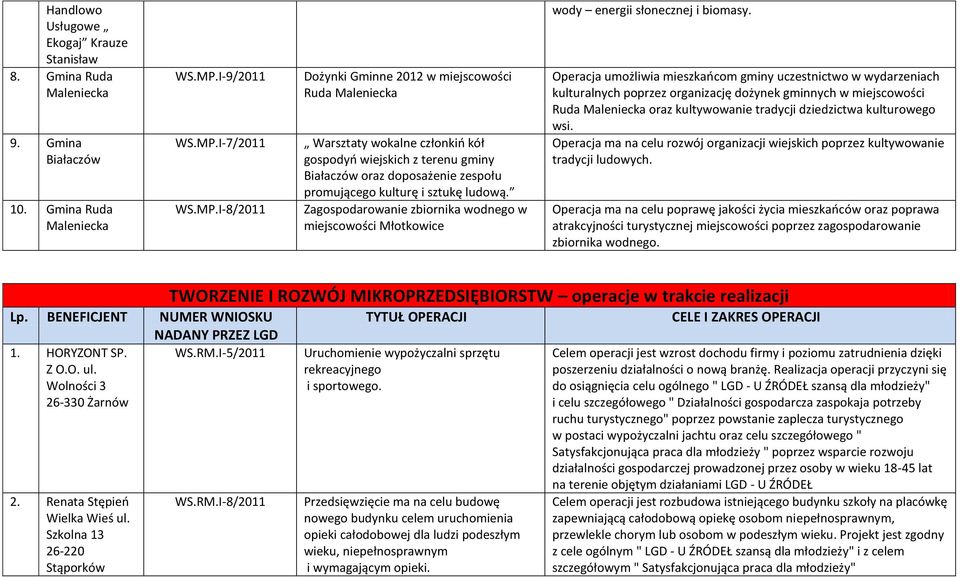 Zagospodarowanie zbiornika wodnego w miejscowości Młotkowice wody energii słonecznej i biomasy.