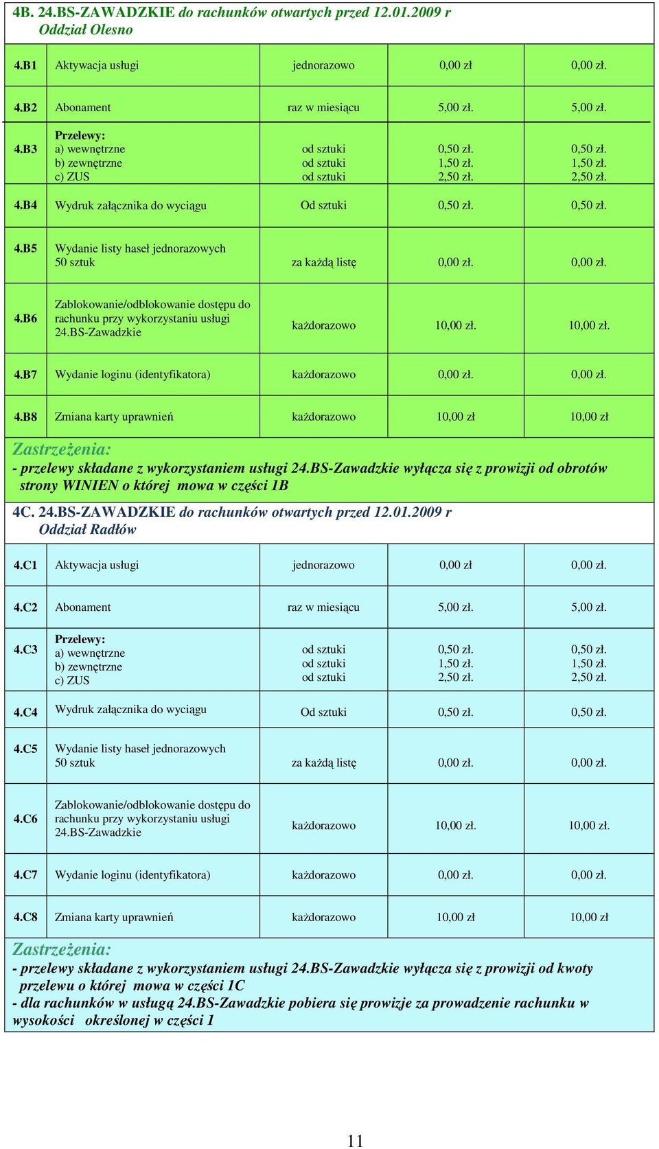 0,00 zł. 4.B6 Zablokowanie/odblokowanie dostępu do rachunku przy wykorzystaniu usługi 24.BS-Zawadzkie kaŝdorazowo 10,00 zł. 10,00 zł. 4.B7 Wydanie loginu (identyfikatora) kaŝdorazowo 0,00 zł. 0,00 zł. 4.B8 Zmiana karty uprawnień kaŝdorazowo 10,00 zł 10,00 zł ZastrzeŜenia: - przelewy składane z wykorzystaniem usługi 24.
