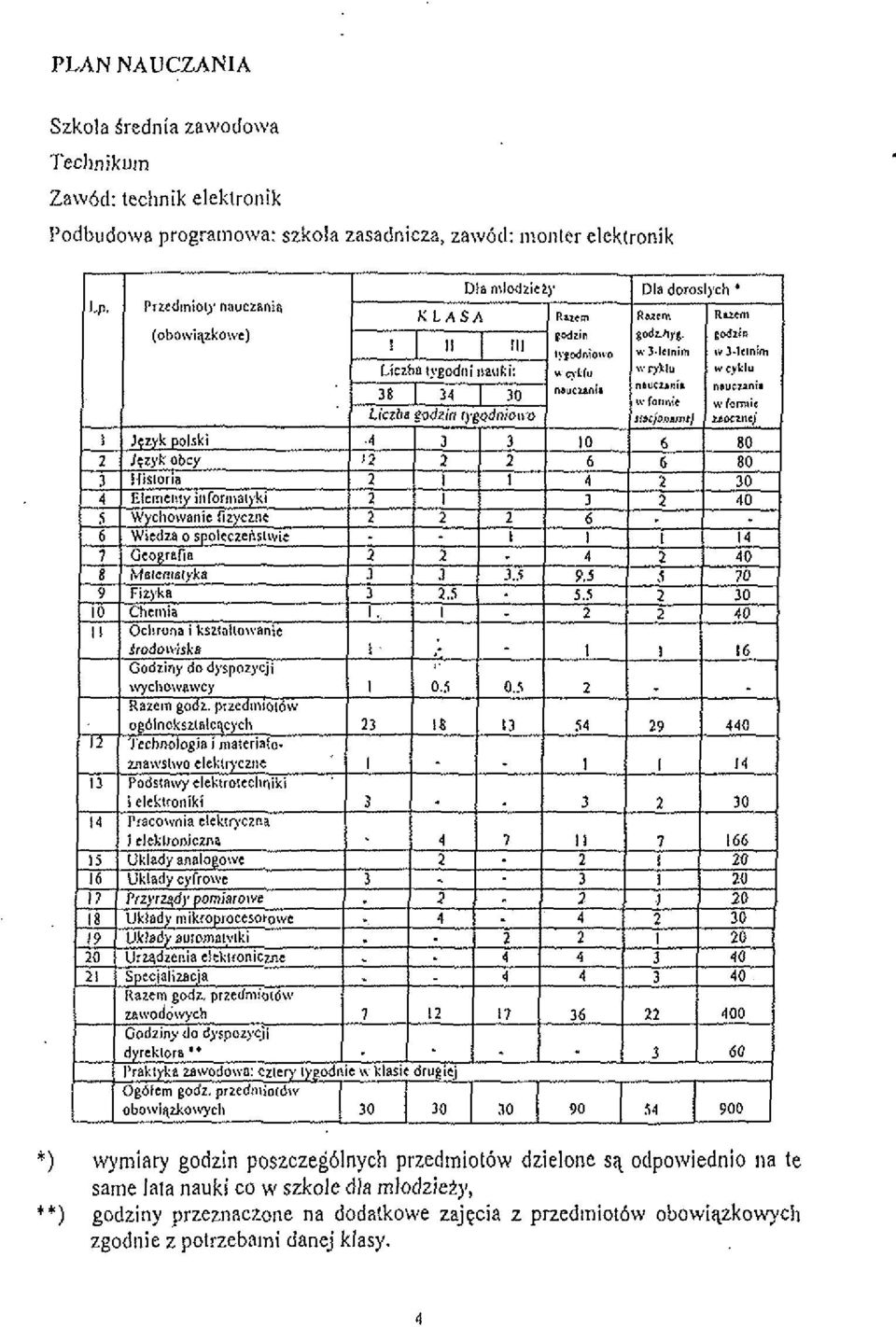 przedmiotbw dzielone s* odpowiednio na te same lata nauki co w szkole dla mlodziehg, **)