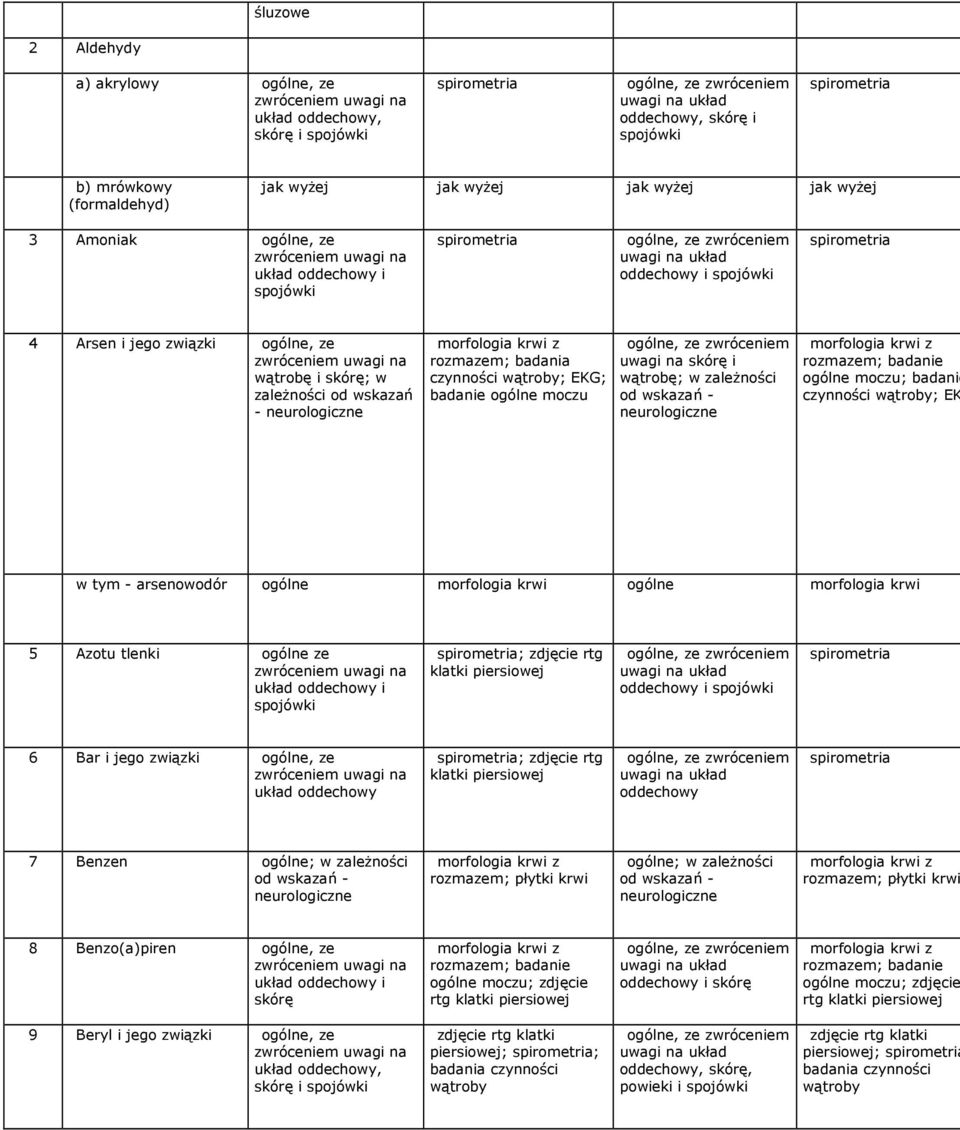 tym - arsenowodór morfologia krwi morfologia krwi 5 Azotu tlenki ze układ oddechowy i spojówki ; zdjęcie rtg klatki oddechowy i spojówki 6 Bar i jego związki układ oddechowy ; zdjęcie rtg klatki