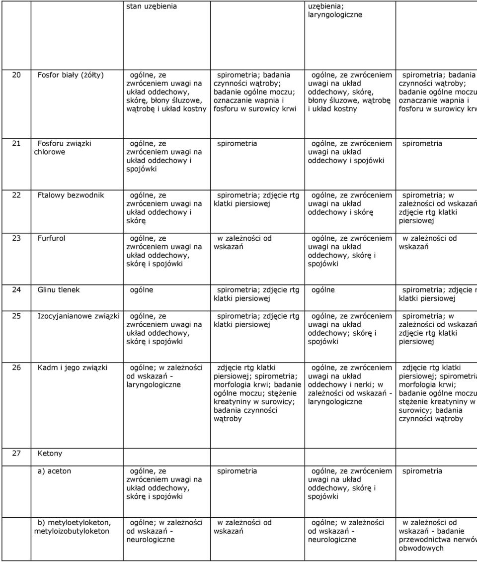 22 Ftalowy bezwodnik układ oddechowy i ; zdjęcie rtg klatki oddechowy i ; w zaleŝności od 23 Furfurol układ oddechowy, i spojówki oddechowy, i spojówki 24 Glinu tlenek ; zdjęcie rtg klatki ; zdjęcie