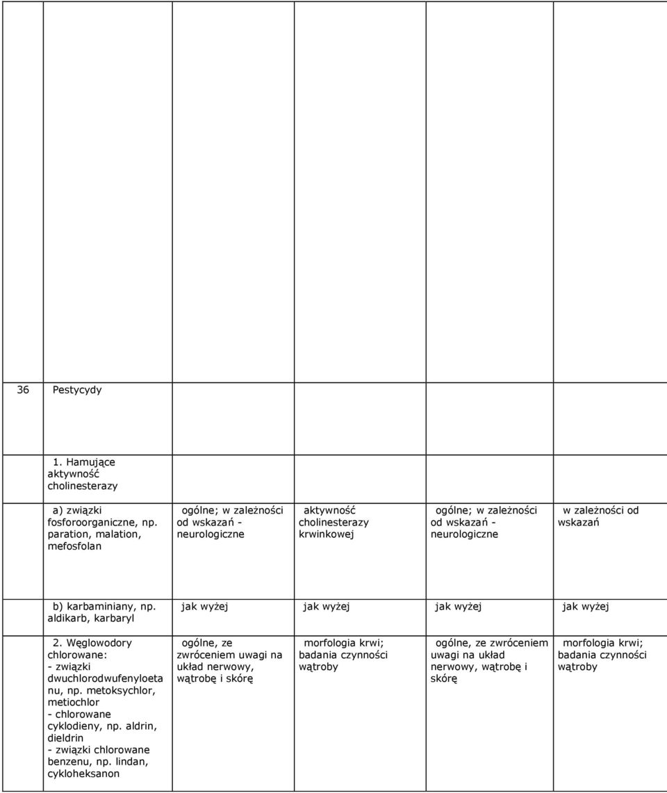 aldikarb, karbaryl jak wyŝej jak wyŝej jak wyŝej jak wyŝej 2. Węglowodory chlorowane: - związki dwuchlorodwufenyloeta nu, np.