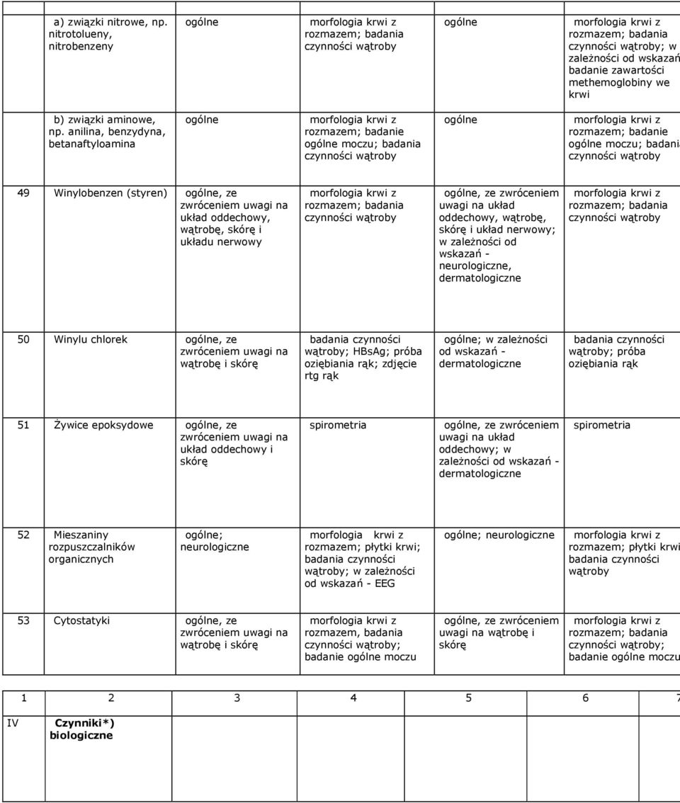 anilina, benzydyna, betanaftyloamina rozmazem; badanie moczu; badania czynności wątroby rozmazem; badanie moczu; badania czynności wątroby 49 Winylobenzen (styren) układ oddechowy, wątrobę, i układu