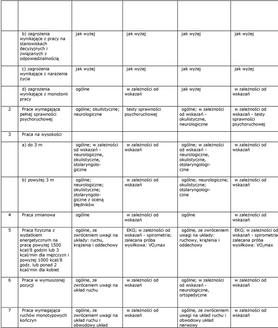 sprawności psychoruchowej 3 Praca na wysokości a) do 3 m od -, okulistyczne, otolaryngologiczne od -, okulistyczne, otolaryngologiczne b) powyŝej 3 m ; ; okulistyczne; otolaryngologiczne z oceną