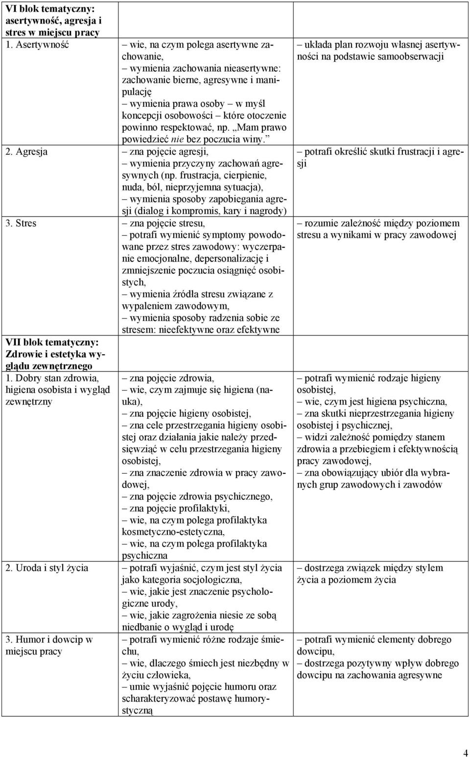 powinno respektować, np. Mam prawo powiedzieć nie bez poczucia winy. 2. Agresja zna pojęcie agresji, wymienia przyczyny zachowań agresywnych (np.