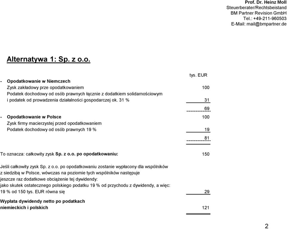 31 % 31 - Opodatkowanie w Polsce 100 Zysk firmy macierzystej przed opodatkowaniem Podatek dochodowy od osób prawnych 19 % 19 69 81 To oznacza: całkowity zysk Sp. z o.o. po opodatkowaniu: 150 Jeśli całkowity zysk Sp.