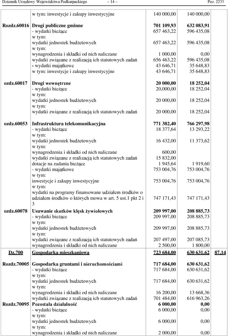 00 656 463,22 43 646,71 43 646,71 140 00 632 083,91 596 435,08 596 435,08 596 435,08 35 648,83 35 648,83 ozdz.60017 Drogi wewnętrzne 20 00 2 20 00 20 00 18 252,04 18 252,04 18 252,04 18 252,04 ozdz.
