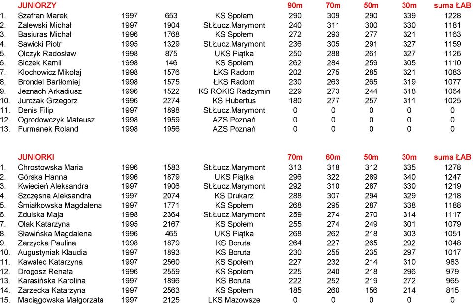 Siczek Kamil 1998 146 KS Społem 262 284 259 305 1110 7. Klochowicz Mikołaj 1998 1576 ŁKS Radom 202 275 285 321 1083 8. Brondel Bartłomiej 1998 1575 ŁKS Radom 230 263 265 319 1077 9.