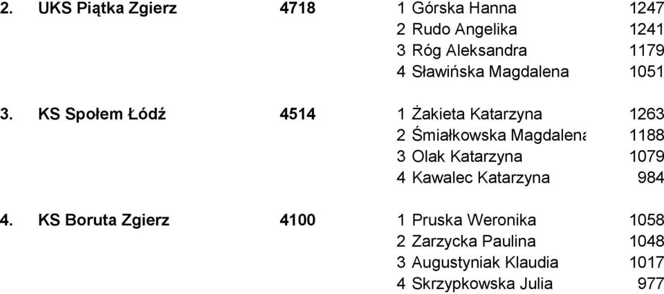 KS Społem Łódź 4514 1 Żakieta Katarzyna 1263 2 Śmiałkowska Magdalena 1188 3 Olak Katarzyna