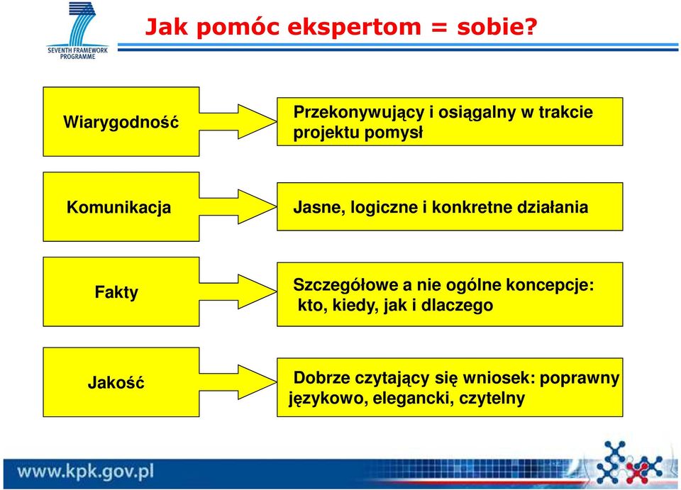 Komunikacja Jasne, logiczne i konkretne działania Fakty Szczegółowe a