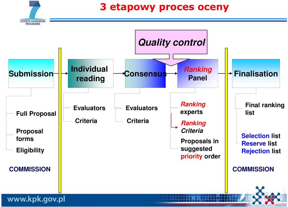 Criteria Evaluators Criteria Ranking experts Ranking Criteria Proposals in suggested