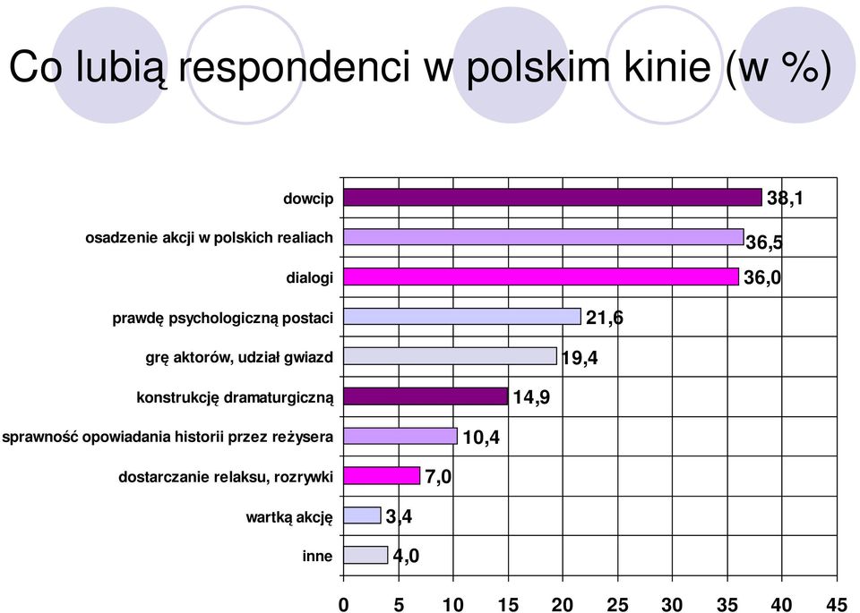 21,6 konstrukcję dramaturgiczną 14,9 sprawność opowiadania historii przez reżysera