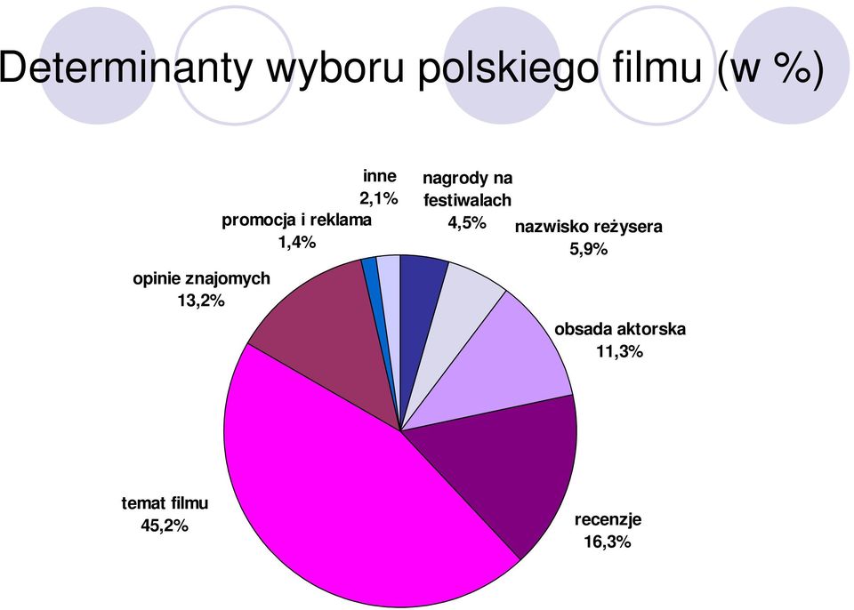 nagrody na festiwalach 4,5% nazwisko reżysera 5,9%