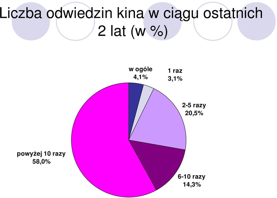 4,1% 1 raz 3,1% 2 5 razy 20,5%