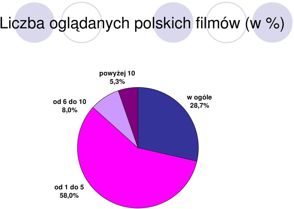 powyżej 10 5,3% od 6 do