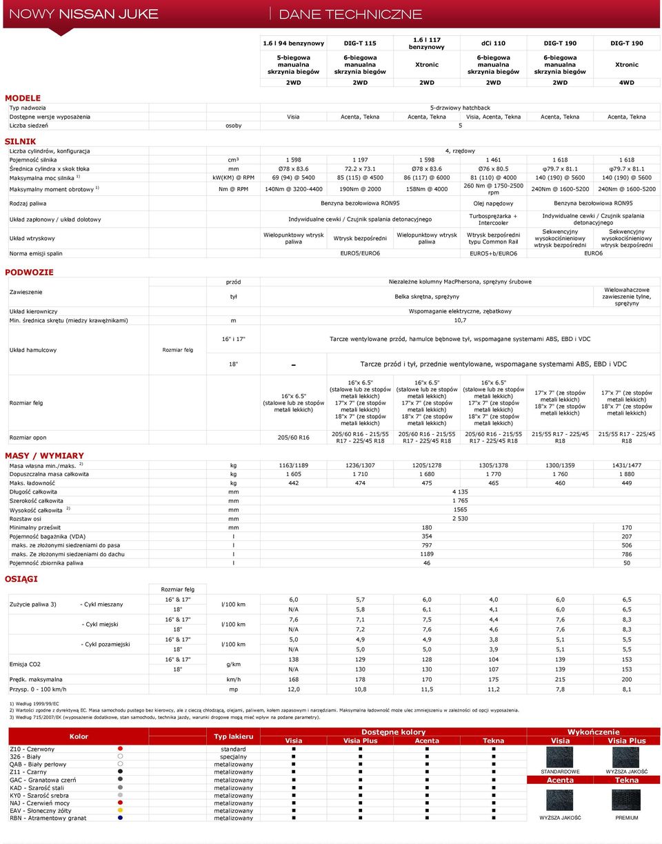 Tekna Acenta, Tekna Visia, Acenta, Tekna Acenta, Tekna Acenta, Tekna Liczba siedzeń SILNIK Liczba cylindrów, konfiguracja osoby Pojemność silnika cm³ 1 598 1 197 1 598 1 461 1 618 1 618 Średnica